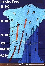 A thunderstorms in the mature stage