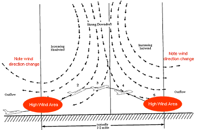 Outflow from a thunderstorm - the change in direction and speed is referred to as wind shear
