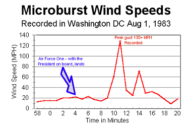 Wind speed trace from Andrews AFB showing peak gust of 130+ MPH associated with a downburst