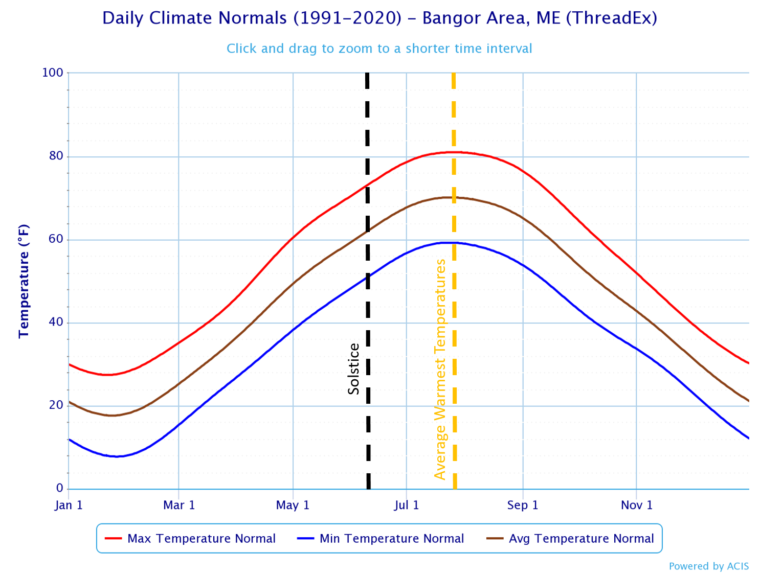 The Seasons, the Equinox, and the Solstices