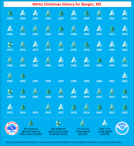 Infographic showing snow covered Christmas trees representing snow depth on Christmas Day between 1953 and 2022
