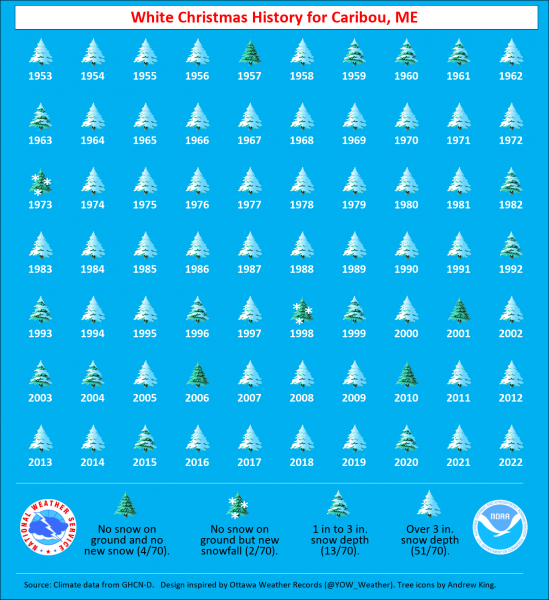 Infographic showing snow covered Christmas trees representing snow depth in Caribou on Christmas Day between 1953 and 2022