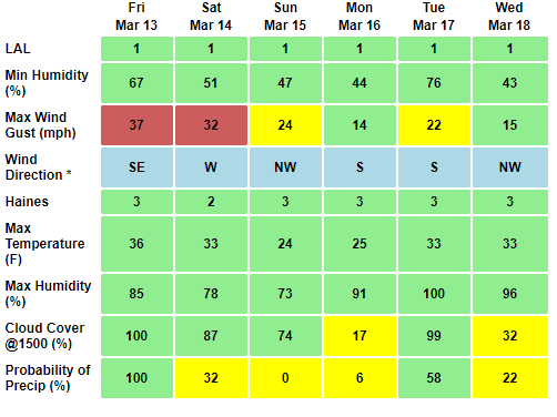 NDFD Forecast