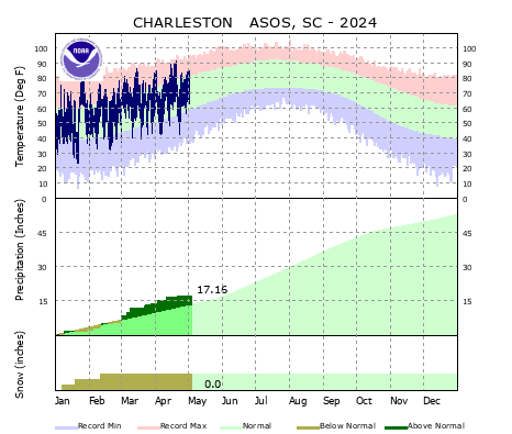 the thumbnail image of the North Charleston Climate Data