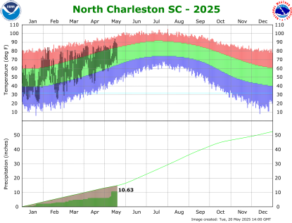 the thumbnail image of the North Charleston Climate Data