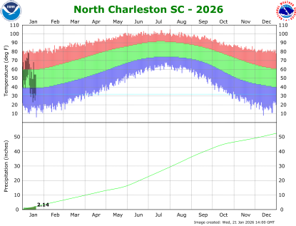 the thumbnail image of the North Charleston Climate Data