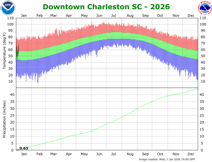 the thumbnail image of the Downtown Charleston Climate Data