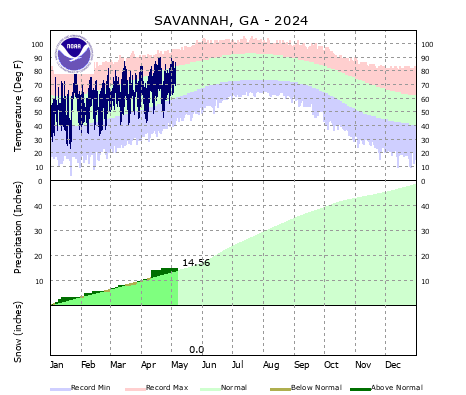 the thumbnail image of the Savannah Climate Data