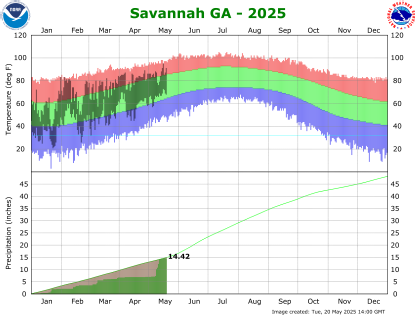 the thumbnail image of the Savannah Climate Data