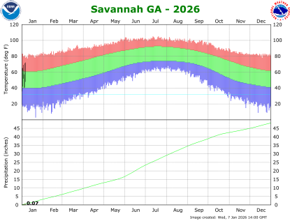 the thumbnail image of the Savannah Climate Data