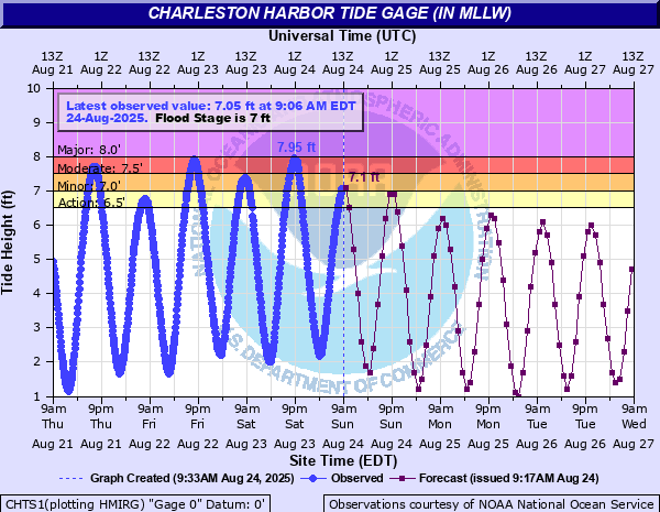 Hydrograph of the Charleston Harbor Tide Gage
