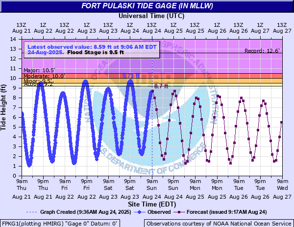 Hydrograph of the Fort Pulaski Tide Gage