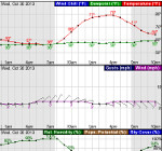Hourly Weather Graph