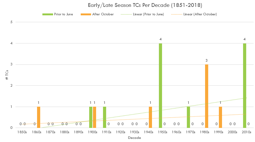NWS Charleston, SC TC by Season/Decade (1851-2018)