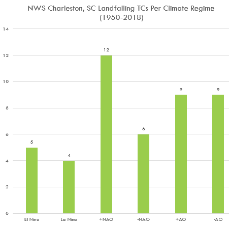 NWS Charleston, SC Landfalling TC by Climate Regime (1950-2018)