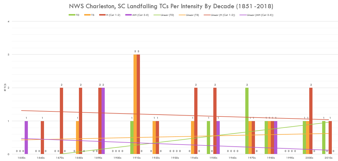 NWS Charleston, SC Landfalling TC by Decade (1851-2018)