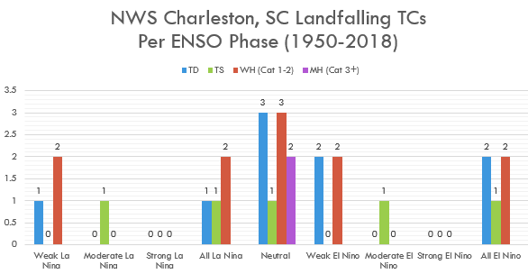 NWS Charleston, SC Landfalling TC by ENSO Phase (1950-2018)