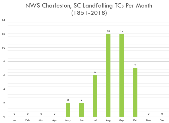 NWS Charleston, SC Landfalling TC by Month (1851-2018)