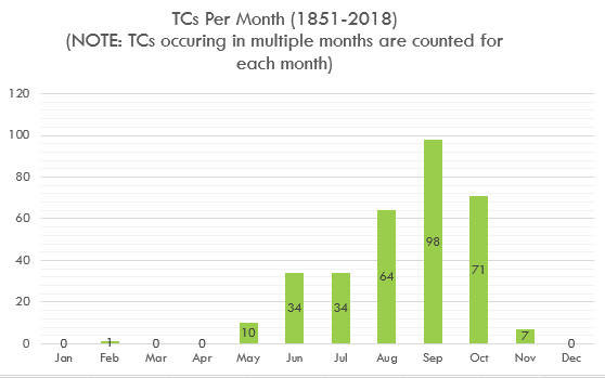 NWS Charleston, SC TC by Month (1851-2018)