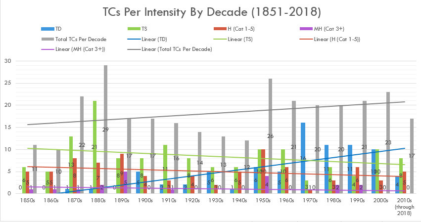 NWS Charleston, SC TC by Strength/Decade (1851-2018)