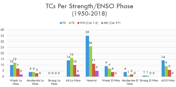 NWS Charleston, SC TC by Strength/ENSO phase (1950-2018)