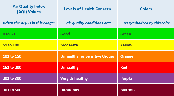 graphic with air quality index values and related health concern