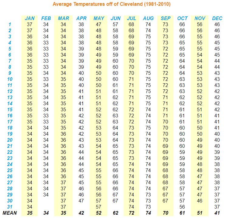 Average water temperatures for Cleveland