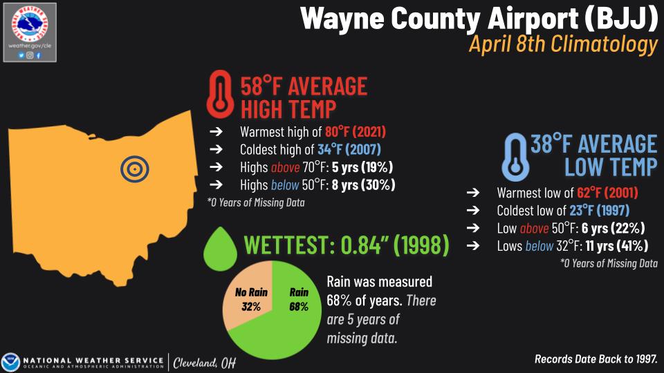 Wayne County Airport Climo