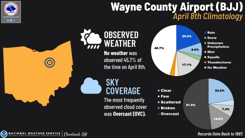 Wayne County Airport Climo