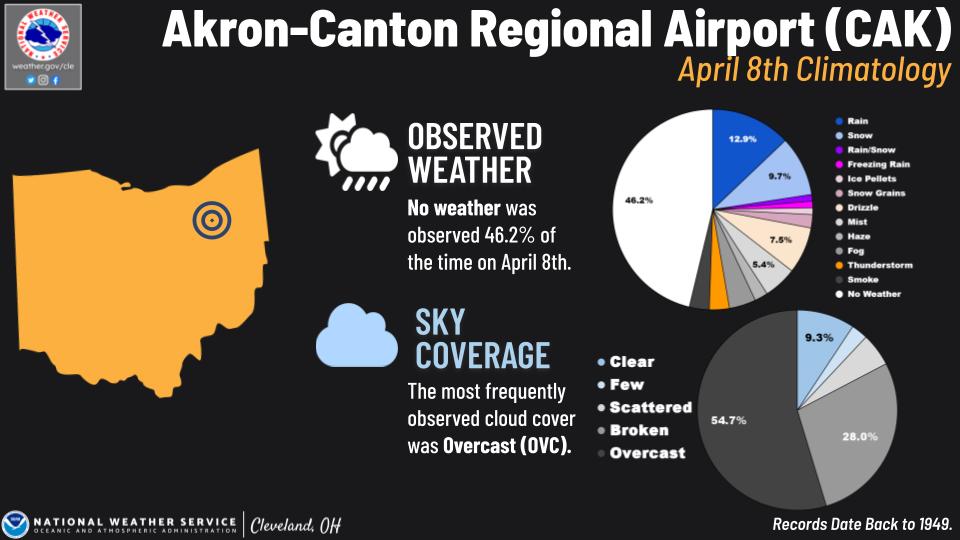 Akron-Canton Regional Airport Climo