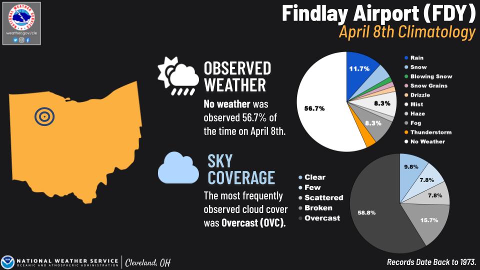 Findlay Airport Eclipse climo