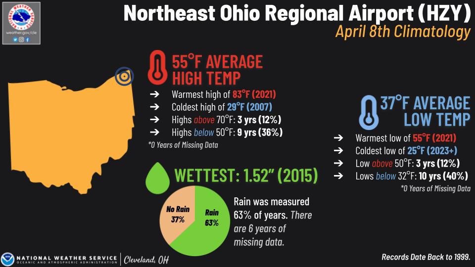 Northeast Ohio Regional Airport climo