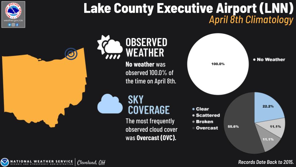 Lake County Executive Airport climo