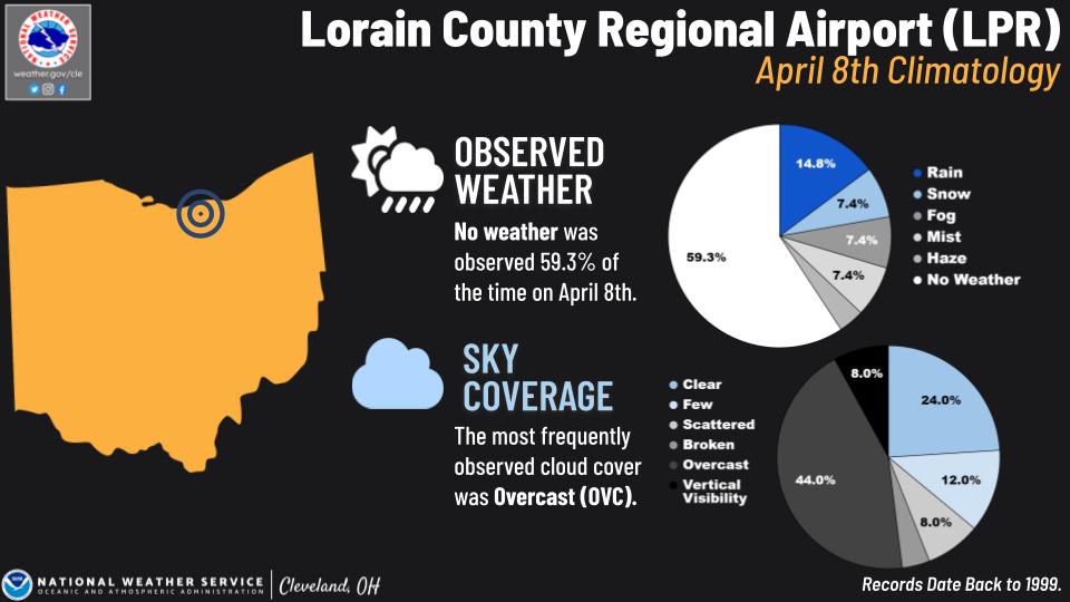 Lorain County Airport climo