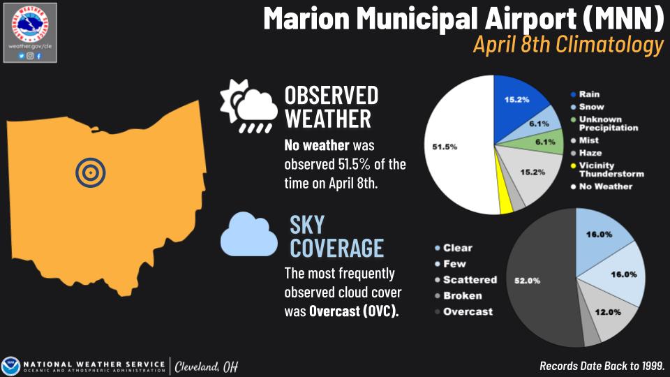 Marion Municipal Airport climo