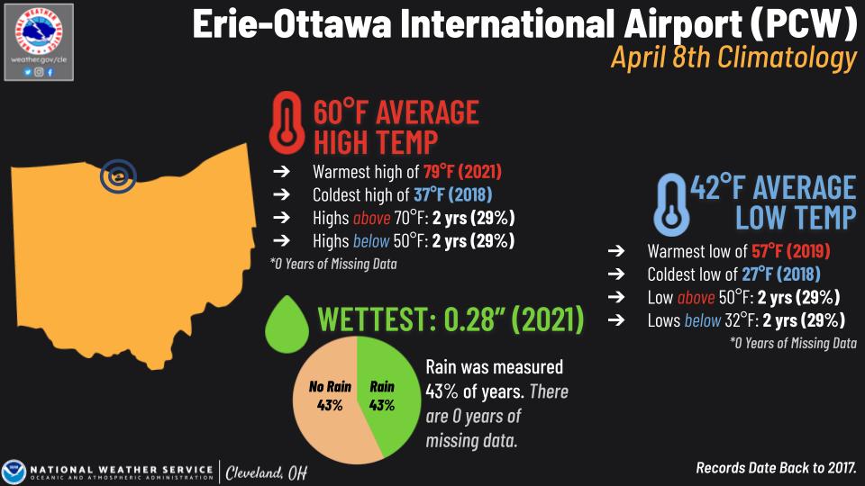 Erie-Ottawa International Airport climo