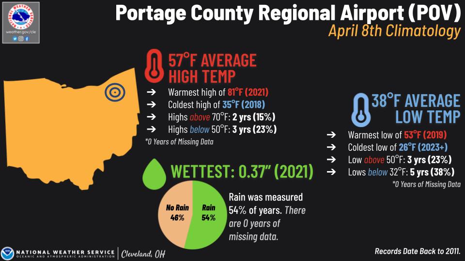 Portage County Regional Airport climo