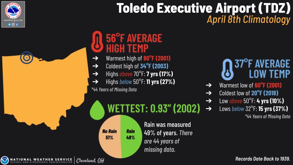 Toledo Executive Airport climo