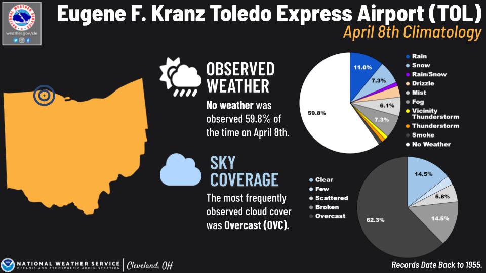 Toledo Express Airport Climo