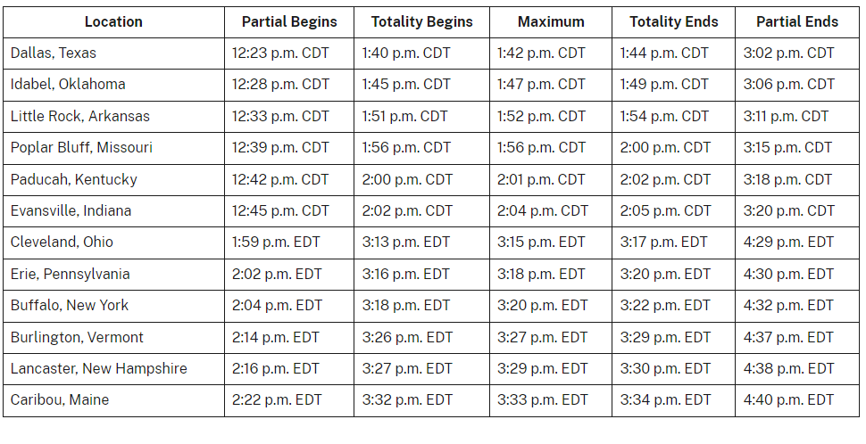 Time of Totality Chart