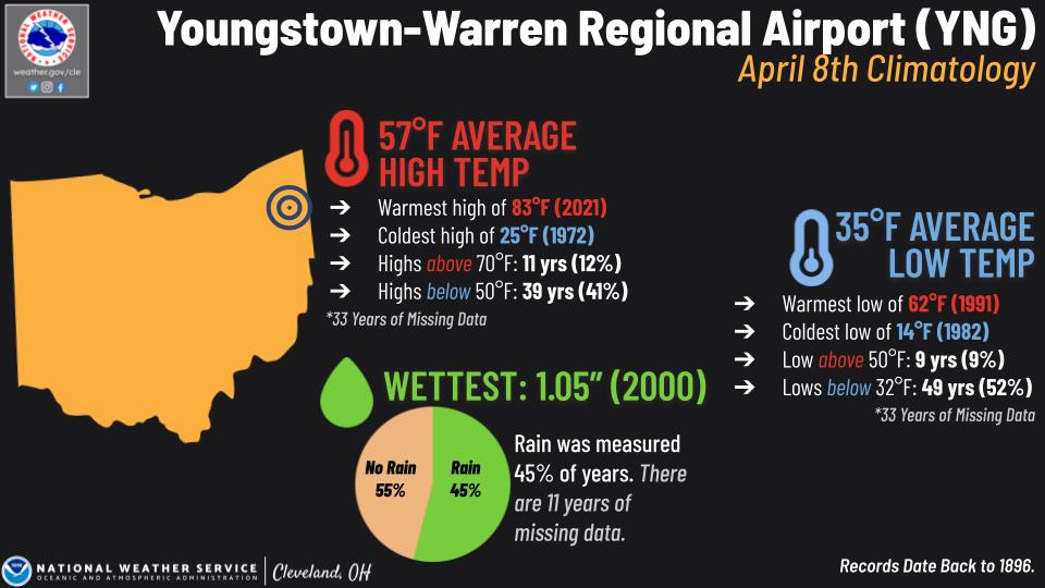 Youngstown Warren Airport climo