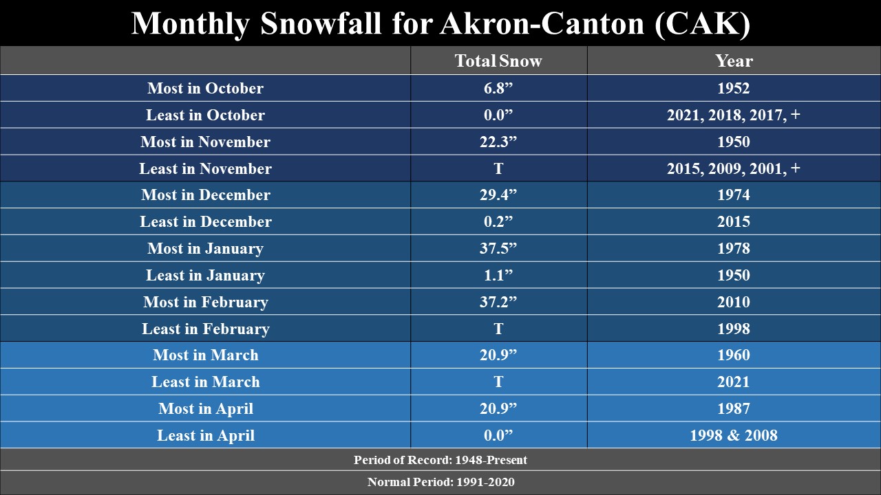 Monthly snowfall climatology for CAK