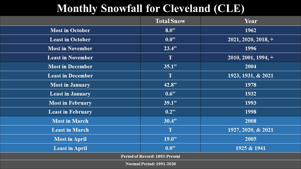 Monthly snow climatology for CLE