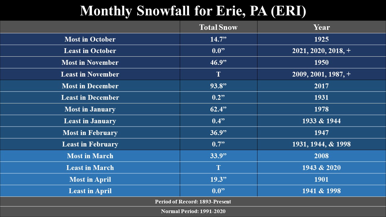 Monthly snowfall climatology for ERI.
