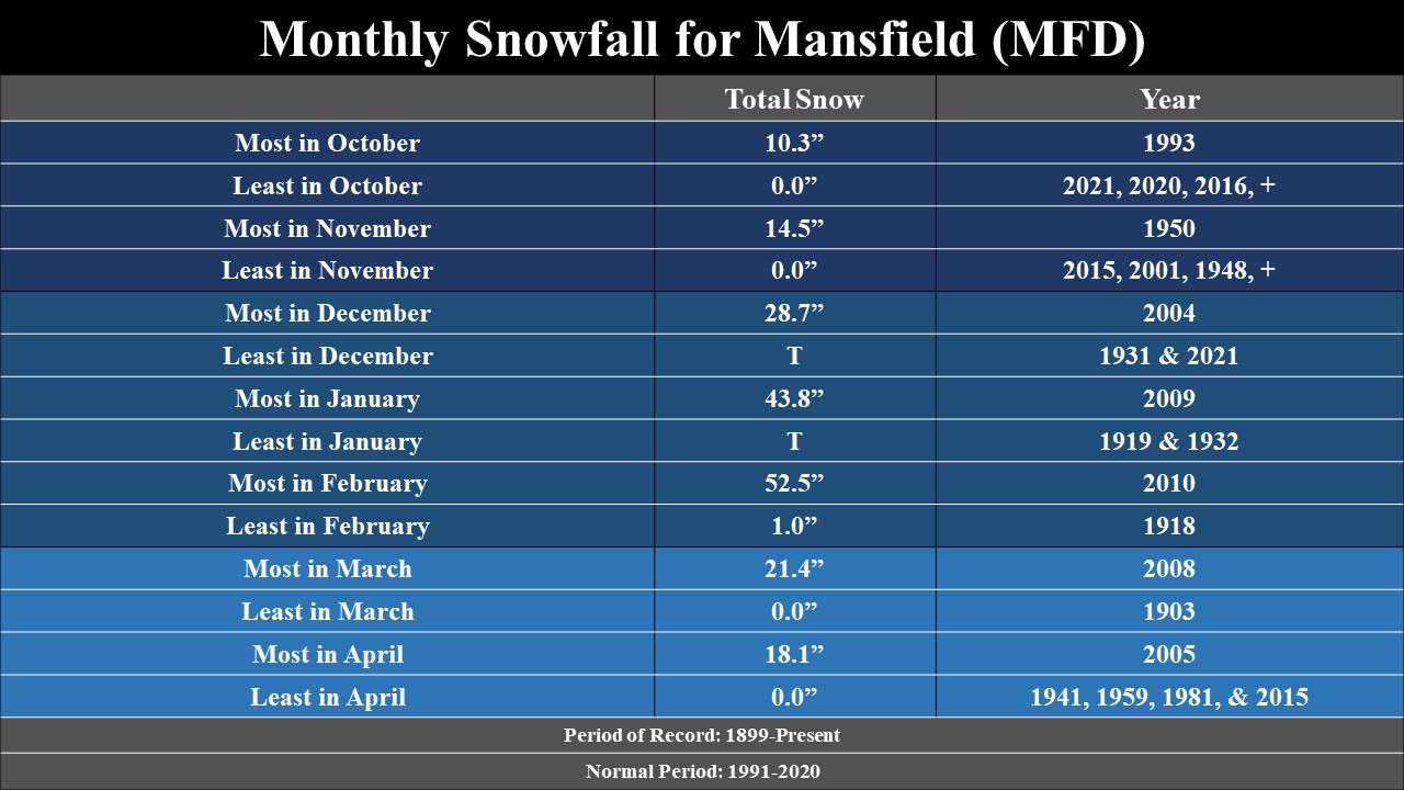 Monthly snowfall climatology for MFD.
