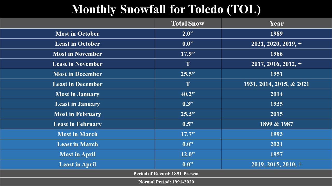 Monthly snowfall climatology for TOL