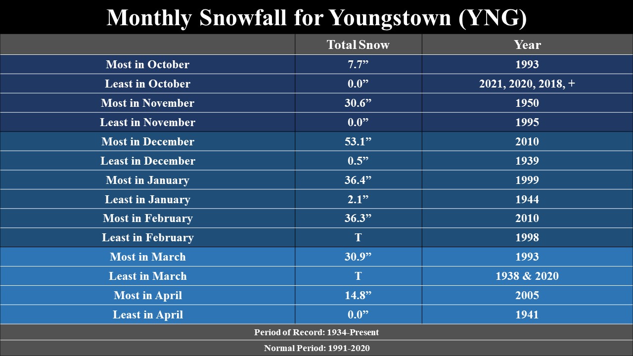 Monthly snowfall climatology for YNG