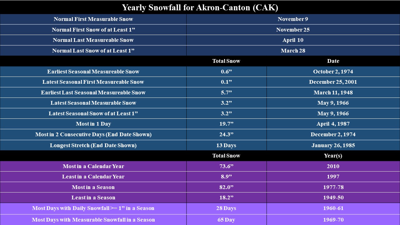 Yearly snowfall climatology for CAK.