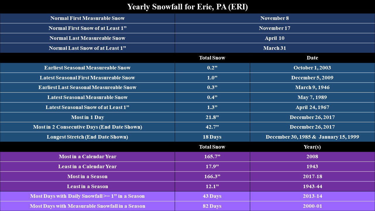 Yearly snowfall climatology for ERI.