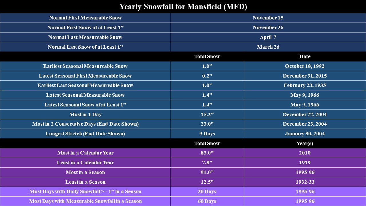 Yearly snowfall climatology for MFD.